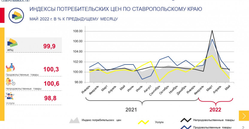 Индексы потребительских цен по Ставропольскому краю за май 2022 г.